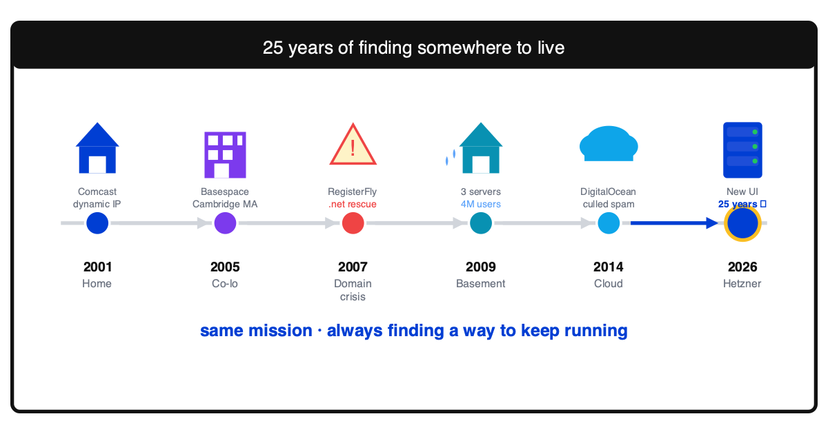 25 years of infrastructure